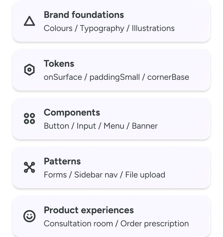 Simplified diagram of a design system architecture, going from brand foundations to tokens, components, patterns, and product experiences.