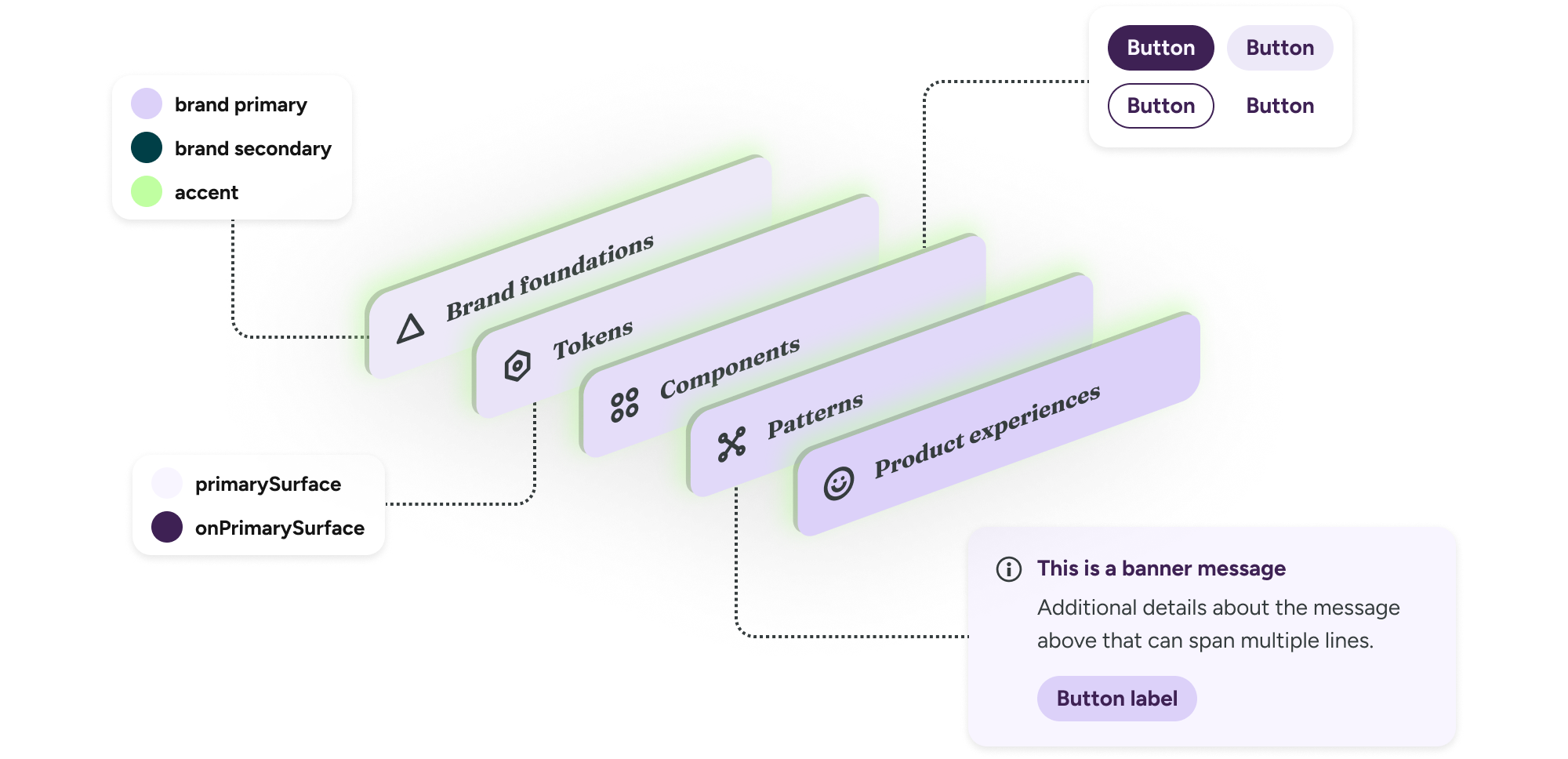 Simplified diagram of a design system architecture, going from brand foundations to tokens, components, patterns, and product experiences.