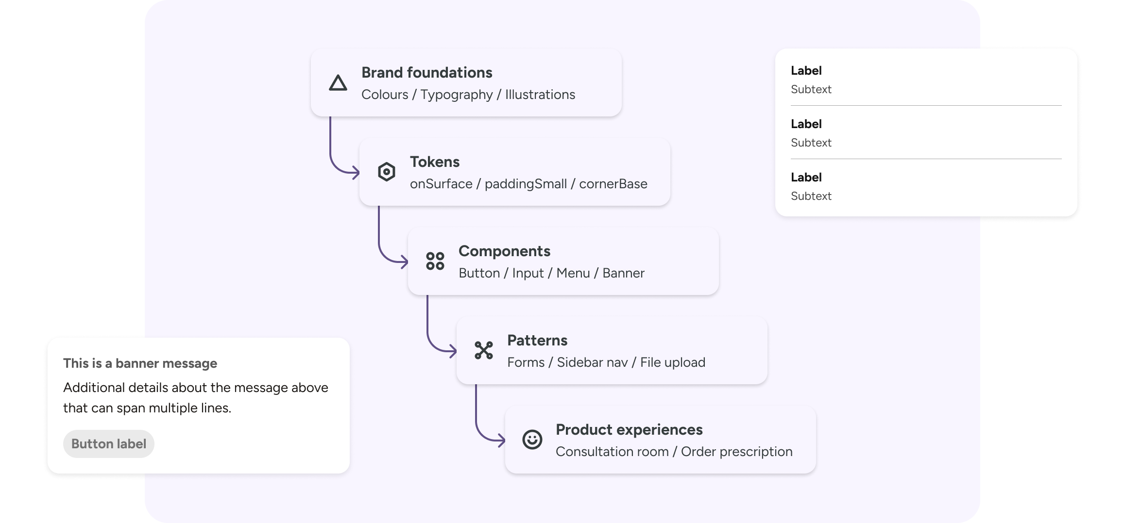 Simplified diagram of a design system architecture, going from brand foundations to tokens, components, patterns, and product experiences.